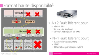 tech.days 2015#mstechdays
SAS HBA
SAS
Port
SAS
Port
SAS
Port
SAS
Port
SAS HBA
SAS
Port
SAS
Port
SAS
Port
SAS
Port
SAS HBA
SAS
Port
SAS
Port
SAS
Port
SAS
Port
SAS HBA
SAS
Port
SAS
Port
SAS
Port
SAS
Port
10Gb-E 10Gb-E10Gb-E 10Gb-E10Gb-E 10Gb-E10Gb-E 10Gb-E
Dual Port SAS Disks
SAS JBOD Chassis with
two Expanders
(2 in/out ports each)
SAS
Exp
SAS
Exp
Dual Port SAS Disks
SAS JBOD Chassis with
two Expanders
(2 in/out ports each)
SAS
Exp
SAS
Exp
Dual Port SAS Disks
SAS JBOD Chassis with
two Expanders
(2 in/out ports each)
SAS
Exp
SAS
Exp
Dual Port SAS Disks
SAS JBOD Chassis with
two Expanders
(2 in/out ports each)
SAS
Exp
SAS
Exp
File Servers
10Gb-E 10Gb-E10Gb-E 10Gb-E10Gb-E 10Gb-E10Gb-E 10Gb-E
Compute Servers
Switch BSwitch A
All systems are active-active
* CPS Architecture simplifiée
 