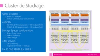 tech.days 2015#mstechdays
Cluster de Stockage
Space available
• Tenant: 152 terabytes
• Backup: 126 terabytes (+ deduplication)
4 JBODs
• 192 HDDs @ 4 terabytes each = 768 terabytes RAW
• 48 SSDs @ 800 gigabytes each = 38 terabytes RAW
Storage Spaces configuration
• Tenant: 3-way mirror
• Backup: Dual parity
• Tiered storage
4 file servers
• 128 GB memory
• 3 x pools (2 x tenant, 1 x backup)
8 x 10 GbE RDMA for SMB3
Failover asd
Clustering s
SMB3 Service
Scale-Out File Server
Storage Spaces
File System
SAS HBA
SAS
Port
SAS
Port
SAS
Port
SAS
Port
SMB3 Service
Scale-Out File Server
SAS HBA
SAS
Port
SAS
Port
SAS
Port
SAS
Port
Storage Spaces
File System
SMB3 Service
Scale-Out File Server
Storage Spaces
File System
SAS HBA
SAS
Port
SAS
Port
SAS
Port
SAS
Port
SMB3 Service
Scale-Out File Server
Storage Spaces
File System
SAS HBA
SAS
Port
SAS
Port
SAS
Port
SAS
Port
CSV v2
Storage Pool(s)
NOTE: Each JBOD Chassis Expander has 3 SAS links – 2 links used to connect to Nodes, and
one link to provide MPIO connectivity in the case of a SAS expander failure.
10Gb-E
RDMA Port
10Gb-E
RDMA Port
10Gb-E
RDMA Port
10Gb-E
RDMA Port
10Gb-E
RDMA Port
10Gb-E
RDMA Port
10Gb-E
RDMA Port
10Gb-E
RDMA Port
Dual Port SAS Disks
SAS JBOD Chassis with
two Expanders
(2 in, 1 out ports each)
SAS
Exp
SAS
Exp
Dual Port SAS Disks
SAS JBOD Chassis with
two Expanders
(2 in, 1 out ports each)
SAS
Exp
SAS
Exp
Dual Port SAS Disks
SAS JBOD Chassis with
two Expanders
(2 in, 1 out ports each)
SAS
Exp
SAS
Exp
Dual Port SAS Disks
SAS JBOD Chassis with
two Expanders
(2 in, 1 out ports each)
SAS
Exp
SAS
Exp
NodeChassis
 