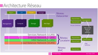 tech.days 2015#mstechdays
Réseau
Datacenter
Réseau
Locataire
Réseau
BMC
Physical Switch
Physical Switch
Physical Switch
Physical Switch
Physical Switch
Physical Switch
Physical Switch
Vers autres
Racks et
accès
extérieur
Edge Cluster
Net Edge
Edge Cluster
Storage
Edge Cluster
ComputeEdge Cluster
Management
Load Balancer Network (VLAN)
HNV Network (VLAN)
External Network (VLAN)
Services Network (VLAN)
}
ClusterLMMgmt. Storage
Access Switches
Agg
Switches
 