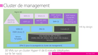tech.days 2015#mstechdays
VMM (2)
SQL Cluster for dB’s (4 VM’s)
(VMM, OM, SPF, WSUS, SMA, WAP, DW, Analysis
Services)
VMM Library (1)
Service
Templates
AD/DNS/
DHCP (3)
Mgmt AD
DPM (1) (pour la sauvegarde du cluster de management)
IaaS RP (SPF)
(2)
SMA (3)
WDS (1) WSUS (1)
WAP Tenant
API (2)
WAP Admin
Portal/API,
Service
Reporting (3)ADFS (2)
OM (3) Console (2)
30 VMs sur un cluster Hyper-V de 6 noeuds (déployées
sur le 1er rack)
HA by design
 