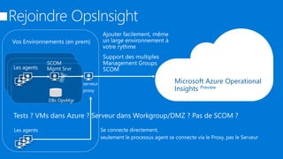 Microsoft Azure Operational
Insights Preview
SCOM
Mgmt Srvr
Vos Environnements (en prem)
 