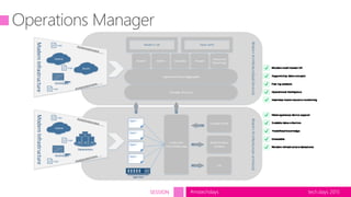 tech.days 2015#mstechdaysSESSION
Operations Manager
 