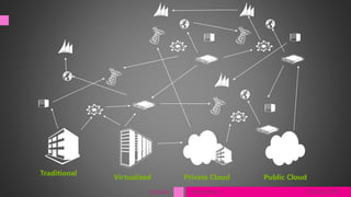 tech.days 2015#mstechdaysSESSION
Traditional
Virtualized Private Cloud Public Cloud
 