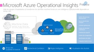 Aide les équipes d'exploitation à transformer les données machine brutes en une intelligence opérationnelle disponible en
temps réel
Microsoft Azure
Operational Insights Preview
Serveurs
envoyant
des données
depuis
SCOMWindows &
Linux Server
Windows &
Linux Server
Serveurs
envoyant des
données
directement
Les VMs
dans
Azure
Microsoft Azure Operational Insights Preview
 