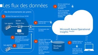 Microsoft Azure Operational
Insights Preview
Les agents
SCOM
Mgmt Srvr
Vos Environnements (en prem)
Stockage
Azure
Le Portail
Authent basé sur les
Certs & SSL
Compression des
données
4
Chaque client a une
partition de
stockage dédiée et
isolée des autres
Communication
avec le stockage
Azure utilise le
Service
d’Authentification
Sécurisée
6 Authent basé sur
les Certs & SSL
Authent avec le
MSA (Microsoft
Account) ou Org
Account
7
Service exploité par
le personnel
spécialement
accrédité
Toutes les activités
sont consignées
dans les journaux et
peuvent être
auditées
5
DBs OpsMgr
Multiple Management Groups SCOM1
2
Les données envoyées
directement vers
OpsInsight, ne surchargent
pas les bases de données
on-prem
Serveur
proxy
Les agents Les Agents connectés
directement à
OpsInsight
3
Microsoft Azure Operational
Insights Preview
 