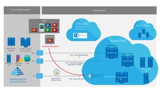 On-premises network
Azure VPN /
Express Route
Elastic runtime
Azure Active
Directory
Windows Server
Active Directory
Office 365
(Sharepoint,
Messagerie, …)
Flux : Azure AD Sync
Flux : Azure RemoteApps
IT
Flux : Azure RemoteApps
applications métier
Azure (Prod)
Elastic runtime
Azure (Tests)
Authentification
 
