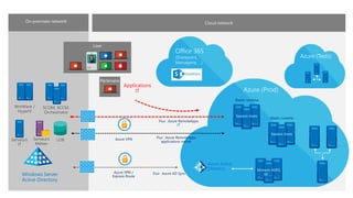 On-premises network
Azure VPN /
Express Route
Elastic runtime
Azure Active
Directory
Windows Server
Active Directory
Office 365
(Sharepoint,
Messagerie, …)
Flux : Azure AD Sync
Flux : Azure RemoteApps
IT
Azure VPN Flux : Azure RemoteApps
applications métier
Azure (Prod)
Elastic runtime
Azure (Tests)
Applications
IT
 