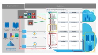 On-premises network
Azure VPN /
Express Route
Elastic runtime
Azure Active
Directory
Windows Server
Active Directory
Office 365
(Sharepoint,
Messagerie, …)
Flux : Azure AD Sync
Flux : Azure RemoteApps
IT
Azure VPN
Flux : Azure RemoteApps
applications métier
Azure (Prod)
Elastic runtime
Azure (Tests)
 