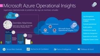 Supervision Opérationnelle et prédictive des logs de machines virtuelles
Microsoft Azure
Operational Insights Preview
Serveurs
connectés
à SCOM
Windows &
Linux
Windows &
Linux
Serveurs
connectés
en direct
VMs
Azure
Event Logs | Logs IIS | Logs Sécurité
Performances | Syslog | & plus…
Données Machines
Log Management
Sources de données
multiples
Contexte opérationnel
Audits système
Prévisions de capacité
Gestion du changement
Supervision de l’identité
Intégration System Center
 