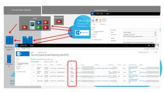 On-premises network
Azure VPN /
Express Route
Elastic runtime
Azure Active
Directory
Windows Server
Active Directory
Office 365
(Sharepoint,
Messagerie, …)
Flux : Azure AD Sync
Flux : Azure RemoteApps
IT
Azure VPN
Flux : Azure RemoteApps
applications métier
Azure (Prod)
Elastic runtime
Azure (Tests)
 