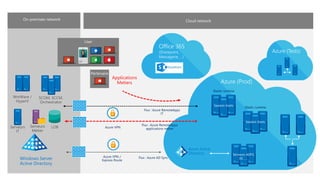 On-premises network
Azure VPN /
Express Route
Elastic runtime
Azure Active
Directory
Windows Server
Active Directory
Office 365
(Sharepoint,
Messagerie, …)
Flux : Azure AD Sync
Flux : Azure RemoteApps
IT
Azure VPN
Flux : Azure RemoteApps
applications métier
Azure (Prod)
Elastic runtime
Azure (Tests)
Applications
Metiers
 