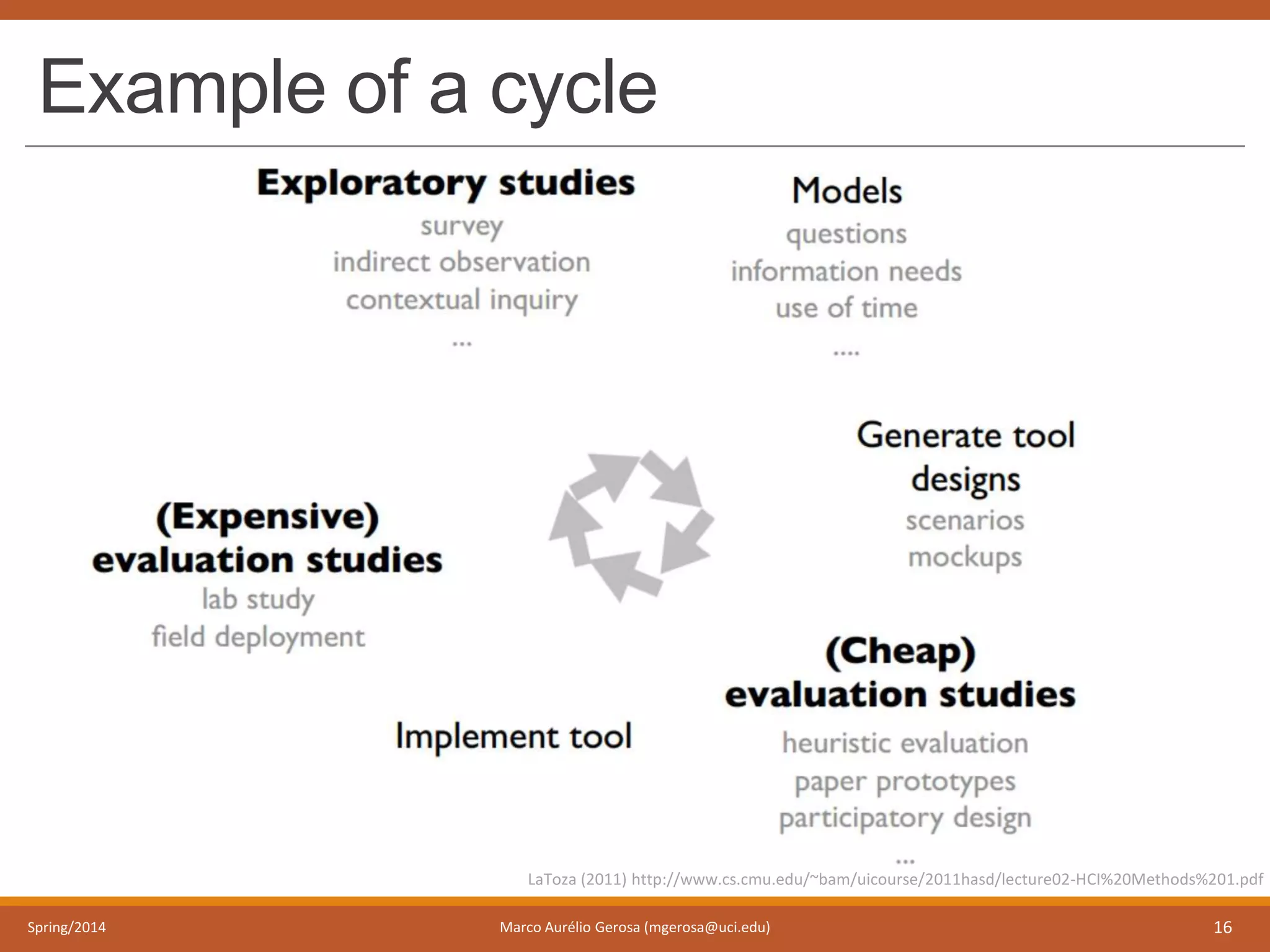 Example of a cycle
Spring/2014 Marco Aurélio Gerosa (mgerosa@uci.edu) 16
LaToza (2011) http://www.cs.cmu.edu/~bam/uicourse/2011hasd/lecture02-HCI%20Methods%201.pdf
 