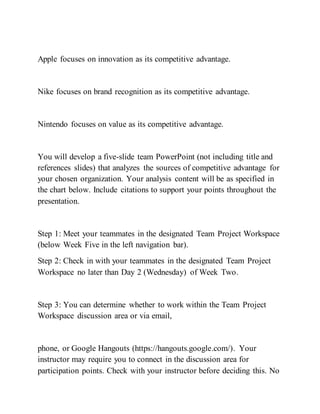Apple focuses on innovation as its competitive advantage.
Nike focuses on brand recognition as its competitive advantage.
Nintendo focuses on value as its competitive advantage.
You will develop a five-slide team PowerPoint (not including title and
references slides) that analyzes the sources of competitive advantage for
your chosen organization. Your analysis content will be as specified in
the chart below. Include citations to support your points throughout the
presentation.
Step 1: Meet your teammates in the designated Team Project Workspace
(below Week Five in the left navigation bar).
Step 2: Check in with your teammates in the designated Team Project
Workspace no later than Day 2 (Wednesday) of Week Two.
Step 3: You can determine whether to work within the Team Project
Workspace discussion area or via email,
phone, or Google Hangouts (https://hangouts.google.com/). Your
instructor may require you to connect in the discussion area for
participation points. Check with your instructor before deciding this. No
 