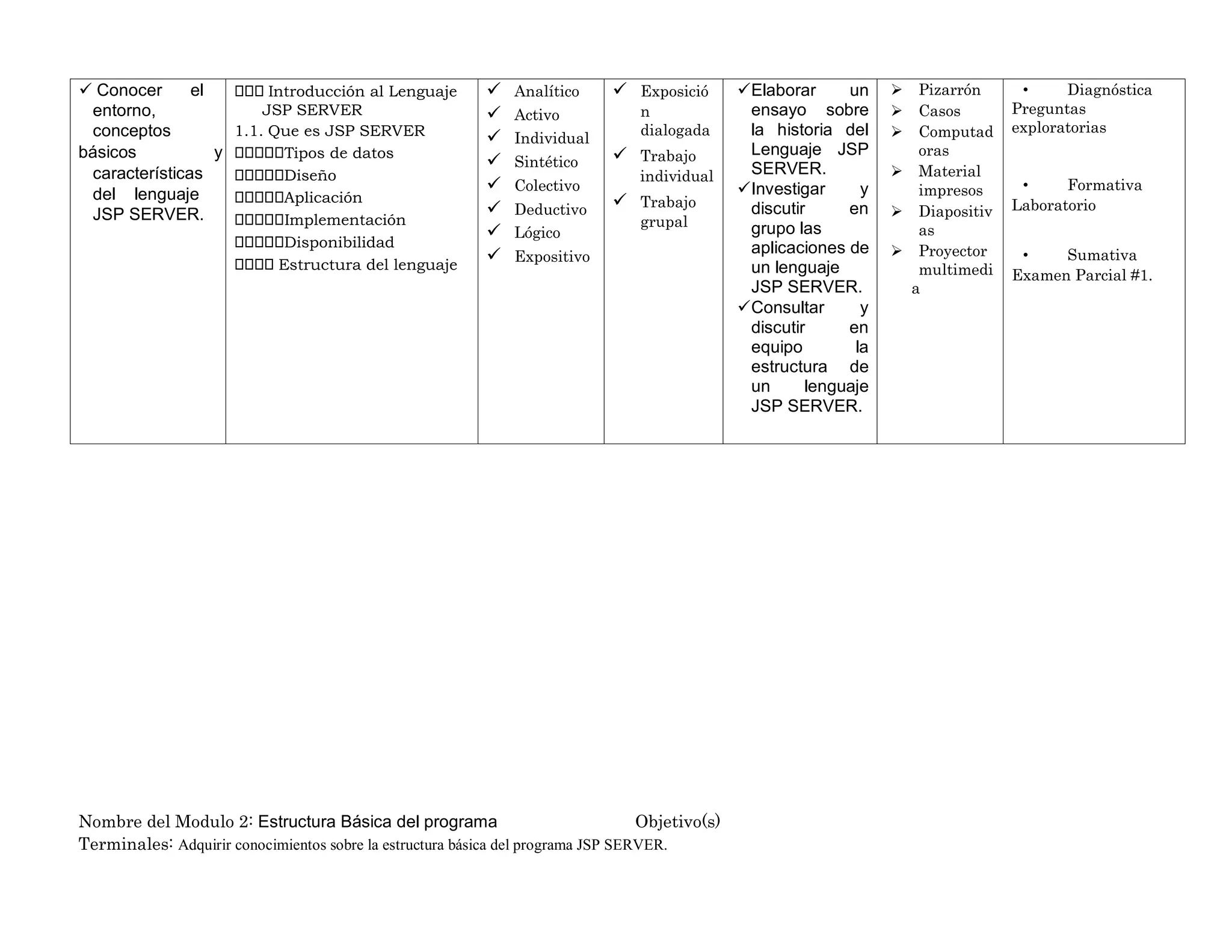  Conocer el
entorno,
conceptos
básicos y
características
del lenguaje
JSP SERVER.
Introducción al Lenguaje
JSP SERVER
1.1. Que es JSP SERVER
Tipos de datos
Diseño
Aplicación
Implementación
Disponibilidad
Estructura del lenguaje
 Analítico
 Activo
 Individual
 Sintético
 Colectivo
 Deductivo
 Lógico
 Expositivo
 Exposició
n
dialogada
 Trabajo
individual
 Trabajo
grupal
Elaborar un
ensayo sobre
la historia del
Lenguaje JSP
SERVER.
Investigar y
discutir en
grupo las
aplicaciones de
un lenguaje
JSP SERVER.
Consultar y
discutir en
equipo la
estructura de
un lenguaje
JSP SERVER.
 Pizarrón
 Casos
 Computad
oras
 Material
impresos
 Diapositiv
as
 Proyector
multimedi
a
• Diagnóstica
Preguntas
exploratorias
• Formativa
Laboratorio
• Sumativa
Examen Parcial #1.
Nombre del Modulo 2: Estructura Básica del programa Objetivo(s)
Terminales: Adquirir conocimientos sobre la estructura básica del programa JSP SERVER.
 