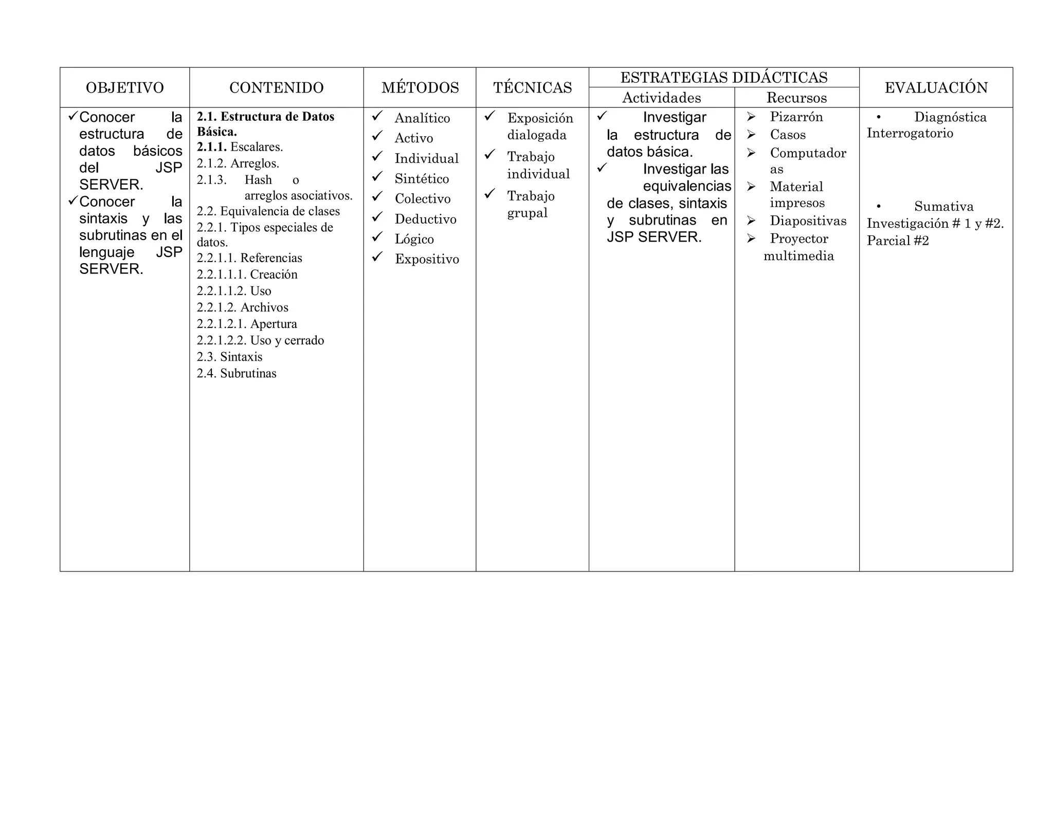 OBJETIVO CONTENIDO MÉTODOS TÉCNICAS
ESTRATEGIAS DIDÁCTICAS
EVALUACIÓN
Actividades Recursos
Conocer la
estructura de
datos básicos
del JSP
SERVER.
Conocer la
sintaxis y las
subrutinas en el
lenguaje JSP
SERVER.
2.1. Estructura de Datos
Básica.
2.1.1. Escalares.
2.1.2. Arreglos.
2.1.3. Hash o
arreglos asociativos.
2.2. Equivalencia de clases
2.2.1. Tipos especiales de
datos.
2.2.1.1. Referencias
2.2.1.1.1. Creación
2.2.1.1.2. Uso
2.2.1.2. Archivos
2.2.1.2.1. Apertura
2.2.1.2.2. Uso y cerrado
2.3. Sintaxis
2.4. Subrutinas
 Analítico
 Activo
 Individual
 Sintético
 Colectivo
 Deductivo
 Lógico
 Expositivo
 Exposición
dialogada
 Trabajo
individual
 Trabajo
grupal
 Investigar
la estructura de
datos básica.
 Investigar las
equivalencias
de clases, sintaxis
y subrutinas en
JSP SERVER.
 Pizarrón
 Casos
 Computador
as
 Material
impresos
 Diapositivas
 Proyector
multimedia
• Diagnóstica
Interrogatorio
• Sumativa
Investigación # 1 y #2.
Parcial #2
 