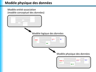 Modèle physique des données
 Modèle entité-association
 (modèle conceptuel des données)




                     Modèle logique des données




                                         Modèle physique des données
 