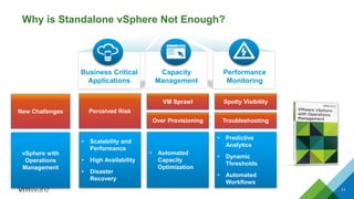 Business Critical
Applications
Performance
Monitoring
Capacity
Management
Perceived Risk
VM Sprawl Spotty Visibility
11
Why is Standalone vSphere Not Enough?
New Challenges
• Scalability and
Performance
• High Availability
• Disaster
Recovery
• Automated
Capacity
Optimization
• Predictive
Analytics
• Dynamic
Thresholds
• Automated
Workflows
vSphere with
Operations
Management
Over Provisioning Troubleshooting
 