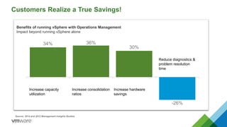 Customers Realize a True Savings!
34% 36%
30%
-26%
Increase capacity
utilization
Increase consolidation
ratios
Increase hardware
savings
Reduce diagnostics &
problem resolution
time
Source: 2014 and 2012 Management Insights Studies
Benefits of running vSphere with Operations Management
Impact beyond running vSphere alone
 