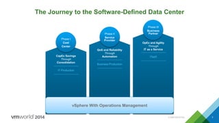 CONFIDENTIAL 7
ITaaS
OpEx and Agility
Through
IT as a Service
Phase III
Business
Partner
IT Production
CapEx Savings
Through
Consolidation
Phase I
Cost
Center
Business Production
QoS and Reliability
Through
Automation
Phase II
Service
Provider
The Journey to the Software-Defined Data Center
7
vSphere With Operations Management
 