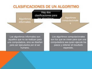 CLASIFICACIONES DE UN ALGORITMO
Los algoritmos informales son
aquellos que no se realizan para
una computadora, sino se diseñan
para ser ejecutados por el ser
humano.
Los algoritmos computacionales
son los que se crean para que una
computadora sea quien ejecute los
pasos y obtener el resultado
esperado.
Algoritmos
informales
Algoritmos
computacionale
s
Hay dos
clasificaciones para
los algoritmos:
 
