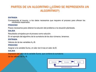 PARTES DE UN ALGORITMO (¿CÓMO SE REPRESENTA UN
ALGORITMO?)
ENTRADA
Corresponde al insumo, a los datos necesarios que requiere el proceso para ofrecer los
resultados esperados.
PROCESO
Pasos necesarios para obtener la solución del problema o la situación planteada.
SALIDA
Resultados arrojados por el proceso como solución.
En el ejemplo del algoritmo de la sumatoria de los dos números, tenemos:
ENTRADA
Valores de de las variables A y B.
PROCESO
Asignar a la variable Suma, el valor de A mas el valor de B.
SALIDA
Impresión del valor de la variable Suma, que contiene la sumatoria
de los valores de A y B.
 