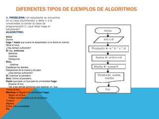 DIFERENTES TIPOS DE EJEMPLOS DE ALGORITMOS
1. PROBLEMA: Un estudiante se encuentra
en su casa (durmiendo) y debe ir a la
universidad (a tomar la clase de
programación!!), ¿qué debe haga el
estudiante?
ALGORITMO:
Inicio
Dormir
haga 1 hasta que suene el despertador (o lo llame la mamá).
Mirar la hora.
¿Hay tiempo suficiente?
Si hay, entonces
Bañarse.
Vestirse.
Desayunar.
Sino,
Vestirse.
Cepillarse los dientes.
Despedirse de la mamá y el papá.
¿Hay tiempo suficiente?
Si, Caminar al paradero.
Sino, Correr al paradero.
Hasta que pase un bus para la universidad haga :
Esperar el bus
Ver a las demás personas que esperan un bus.
Tomar el bus.
Mientras no llegue a la universidad haga :
Seguir en el bus.
Pelear mentalmente con el conductor.
Timbrar.
Bajarse.
Entrar a la universidad.
Fin
 