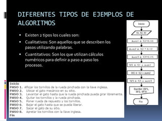 DIFERENTES TIPOS DE EJEMPLOS DE
ALGORITMOS
 Existen 2 tipos los cuales son:
 Cualitativos: Son aquellos que se describen los
pasos utilizando palabras.
 Cuantitativos: Son los que utilizan cálculos
numéricos para definir a paso a paso los
procesos.
 