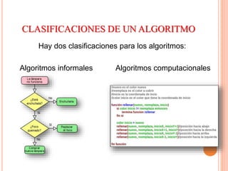 CLASIFICACIONES DE UN ALGORITMO
Hay dos clasificaciones para los algoritmos:
Algoritmos informales Algoritmos computacionales
 