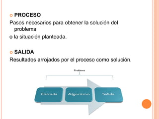  PROCESO
Pasos necesarios para obtener la solución del
problema
o la situación planteada.
 SALIDA
Resultados arrojados por el proceso como solución.
 
