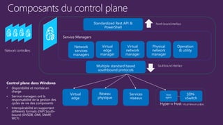 Composants du control plane
Networkcontrollers
Northboundinterface
Hyper-v Host
Southboundinterface
VirtualNetworkpolicies
 
