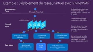 Exemple : Déploiement de réseau virtuel avec VMM/WAP
Control
plane
Data plane
Management
Plane
MicrosoftAzure Pack
Distributed
network services
Virtual
edge
Virtual network
SDN-vSwitch et routeur distribué
HNV
Le locataire configure son
réseau virtuel et les
services dont il a besoin sur
le portail
Networkcontroller
1
2
Network services
managers
Virtual edge
manager
Virtual network
manager
3
3 3
4 4 4
Le contrôleur met à jour
les réseaux virtuels et
services configurés dans
le portail
Le Network Controller
récupère un objet JSON
Les services de contrôle
déploient les stratégies
de réseaux virtuels et
autres réseaux configurés
 