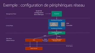Southbound Interface
Northbound Interface
Fabric
Network
Management …
PowerShell
Simplified OMI/DSC
Schema
 