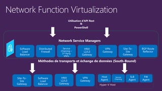 Software
Load
Balancer
Hyper-V Host
Host
Agent
Utilisation d’API Rest
&
PowerShell
Distributed
Firewall
Service
Chaining –
3rd Party
VNFs
HNV
L2/L3
Gateway
VPN
Gateway
Site-To-
Site
Gateway
Méthodes de transports et échange de données (South-Bound)
Site-To-
Site
Gateway
Software
Load
Balancer
HNV
L2/L3
Gateway
VPN
Gateway
Service
Chaining
SLB
Agent
FW
Agent
BGP Route
Reflector
Network Service Managers
 
