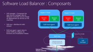 Internet et
réseaux externes
Infrastructure de
routage physique
NetworkController
 