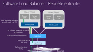 Internet
Edge Routing
Infrastructure
Hyper-V Host
Traffic arrive dans
l’infra
Trafic routé vers le
SLB MUX
Le trafic est encapsulé et envoyé
au Host Agent
Hyper-V Host
MUX décide de la destination
Host Agent décapsule et
envoi le trafic à la VM
 