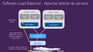 Internet
Edge Routing
Infrastructure
Hyper-V Host
VM Cliente
répond
Hyper-V Host
Host Agent réécrit
l’adresse IP source et
envoie le paquet au
routeur infra
Le routeur renvoi le trafic sur
internet ou infra de routage
 