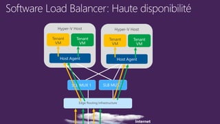 Internet
Hyper-V Host
Tenant
VM
Hyper-V Host
Tenant
VM
Edge Routing Infrastructure
 