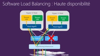 Internet
Hyper-V Host
Tenant
VM
Hyper-V Host
Tenant
VM
Edge Routing Infrastructure
 