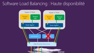 Internet
Hyper-V Host
Tenant
VM
Hyper-V Host
Tenant
VM
Edge Routing Infrastructure
 