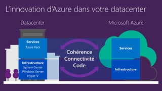 Datacenter Microsoft Azure
Cohérence
Connectivité
Code
 