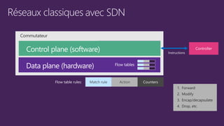 Instructions
Flow table rules:
1. Forward
2. Modify
3. Encap/decapsulate
4. Drop, etc.
 