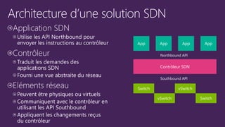 App App App App
Contrôleur SDN
Switch
vSwitch
vSwitch
Switch
Northbound API
Southbound API
 