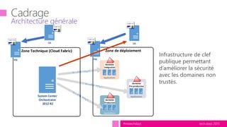 tech.days 2015#mstechdays
Architecture générale
Domaine
Intégration
Applications
Domaine
Production
Applications
Domaine
Pré-production
Applications
Infrastructure de clef
publique permettant
d’améliorer la sécurité
avec les domaines non
trustés.
System Center
Orchestrator
2012 R2
Zone Technique (Cloud Fabric) Zone de déploiement
PKI PKI
CACA
 