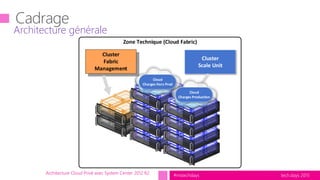 tech.days 2015#mstechdaysArchitecture Cloud Privé avec System Center 2012 R2
Architecture générale
Zone Technique (Cloud Fabric)
Cluster
Fabric
Management
Cluster
Scale Unit
Cloud
Charges Production
Cloud
Charges Hors Prod
 