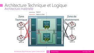 tech.days 2015#mstechdaysArchitecture Cloud Privé avec System Center 2012 R2
Architecture matérielle
Châssis C7000Zone
Technique Lame
Carte Dual
Port 1
(Intégrée)
Carte Dual
Port 2
(Mezannine)
B22-1
Trafic IP
Trafic IP + FCoE
B22-3
Nexus 5K
LACP
Zone de
déploiement1
2
3
4
5
6
7
8
1
2
3
4
5
6
7
8
LACP
B22-2
1
2
3
4
5
6
7
8
B22-4
1
2
3
4
5
6
7
8
Nexus 5K
Nexus 5K
Nexus 5K
 