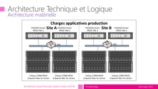 tech.days 2015#mstechdaysArchitecture Cloud Privé avec System Center 2012 R2
Architecture matérielle
Charges applicatives production
FAS3250 Cluster
PROD Tête 1
Site A Site B
Châssis C7000 PROD
(Capacité Max 16 Lames)
SAN SAN
FAS3250 Cluster
PROD Tête 2
FAS3250 Cluster
PROD Tête 1
FAS3250 Cluster
PROD Tête 2
Châssis C7000 PROD
(Capacité Max 16 Lames)
Châssis C7000 PROD
(Capacité Max 16 Lames)
Châssis C7000 PROD
(Capacité Max 16 Lames)
 