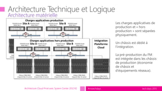 tech.days 2015#mstechdaysArchitecture Cloud Privé avec System Center 2012 R2
Architecture matérielle
Charges applicatives production
FAS3250 Cluster
PROD Tête 1
Site A Site B
Châssis C7000 PROD
(Capacité Max 16 Lames)
SAN SAN
FAS3250 Cluster
PROD Tête 2
FAS3250 Cluster
PROD Tête 1
FAS3250 Cluster
PROD Tête 2
Châssis C7000 PROD
(Capacité Max 16 Lames)
Châssis C7000 PROD
(Capacité Max 16 Lames)
Châssis C7000 PROD
(Capacité Max 16 Lames)
Intégration
Plateforme
Cloud
Châssis C7000 PROTO
(Capacité Max 16 Lames)
Charges applicatives hors production
FAS3250 Cluster
PROD Tête 1
Site A Site B
Châssis C7000 PROD
(Capacité Max 16 Lames)
SAN SAN
FAS3250 Cluster
PROD Tête 2
FAS3250 Cluster
PROD Tête 1
FAS3250 Cluster
PROD Tête 2
Châssis C7000 PROD
(Capacité Max 16 Lames)
Châssis C7000 PROD
(Capacité Max 16 Lames)
Châssis C7000 PROD
(Capacité Max 16 Lames)
Les charges applicatives de
production et « hors
production » sont séparées
physiquement.
Un châssis est dédié à
l’intégration.
La pré-production du FM
est intégrée dans les châssis
de production (économie
de châssis et
d’équipements réseaux).
 