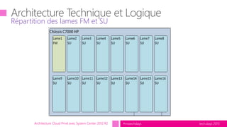 tech.days 2015#mstechdaysArchitecture Cloud Privé avec System Center 2012 R2
Répartition des lames FM et SU
 