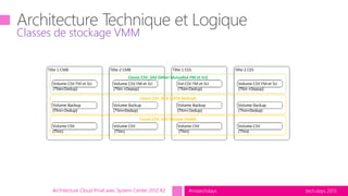 tech.days 2015#mstechdaysArchitecture Cloud Privé avec System Center 2012 R2
Classes de stockage VMM
 
