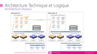 tech.days 2015#mstechdaysArchitecture Cloud Privé avec System Center 2012 R2
Architecture réseaux
Datacenter A
Cluster Scale UnitCluster Fabric Management
2012 R2 Hyper-V Cluster
Fabric Management Nœud 1
2012 R2 Hyper-V Cluster
Fabric Management Nœud n
SAN Netapp (FAS Cluster)
Fabric Management VM
Windows 2008 R2
DCS Portal
Windows 2012 R2
Service Manager
Windows 2012 R2
Service Manager
Data WareHouse
Windows 2012 R2
Operation
Manager Reporting
Windows 2012 R2
Orchestrator (x2)
Windows 2012 R2
SQL Servers (x3)
Windows 2012 R2
Virtual Machine
Manager
Windows 2012 R2
Operation
Manager
Zone Déploiement (Datacenter A)
2012 R2 Hyper-V Cluster
Scale Unit Nœud 1
2012 R2 Hyper-V Cluster
Scale Unit Nœud n
VM Client VM Client VM Client
Datacenter B
Cluster Scale UnitCluster Fabric Management
2012 R2 Hyper-V Cluster
Fabric Management Nœud 1
2012 R2 Hyper-V Cluster
Fabric Management Nœud n
SAN Netapp (FAS Cluster)
Fabric Management VM (offline Replica)
2012 R2 Hyper-V Cluster
Scale Unit Nœud 1
2012 R2 Hyper-V Cluster
Scale Unit Nœud n
Windows 2008 R2
DCS Portal
Windows 2012 R2
Service Manager
Windows 2012 R2
Service Manager
Data WareHouse
Windows 2012 R2
Operation
Manager
Windows 2012 R2
Virtual Machine
Manager
Windows 2012 R2
SQL Servers (x3)
Windows 2012 R2
Operation
Manager
Reporting
Windows 2012 R2
Orchestrator (x2)
Hyper-V Replica
Zone Déploiement (Datacenter B)
VM Client VM Client VM Client
 